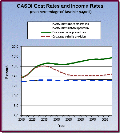 graph of OASDI cost rates and income rates by year, under
                 present law and provision. click on graph to view underlying
                 data.