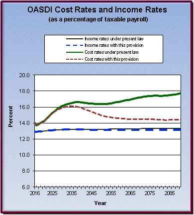 graph of OASDI cost rates and income rates by year, under
                 present law and provision. click on graph to view underlying
                 data.