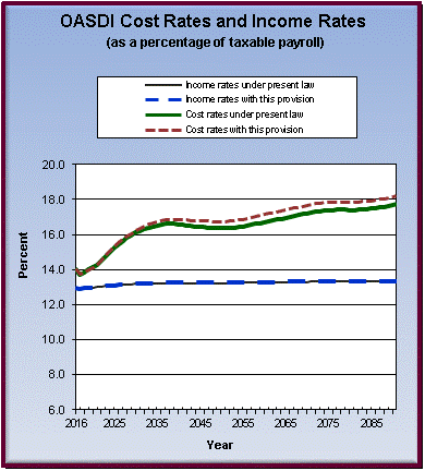 graph of OASDI cost rates and income rates by year, under
                 present law and provision. click on graph to view underlying
                 data.