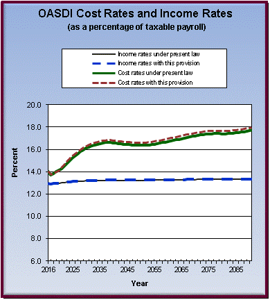 graph of OASDI cost rates and income rates by year, under
                 present law and provision. click on graph to view underlying
                 data.