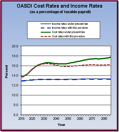 graph of OASDI cost rates and income rates by year, under
                 present law and provision. click on graph to view underlying
                 data.