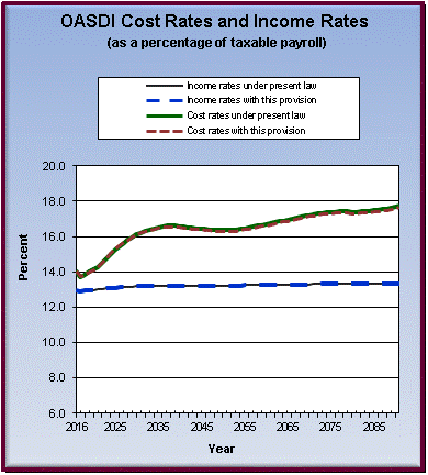 Windfall Elimination Provision Chart