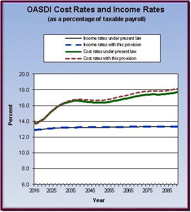 graph of OASDI cost rates and income rates by year, under
                 present law and provision. click on graph to view underlying
                 data.