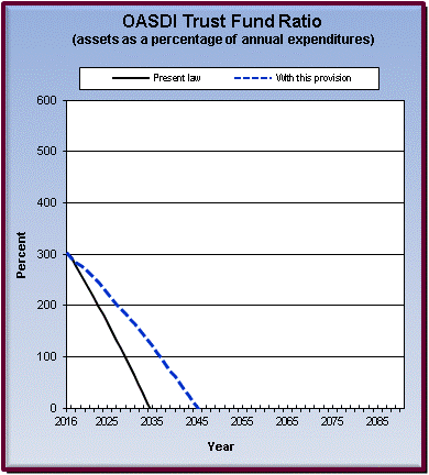 graph of OASDI trust fund ratio by year, under present law
                 and provision. click on graph to view underlying data.