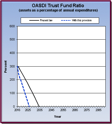 graph of OASDI trust fund ratio by year, under present law
                 and provision. click on graph to view underlying data.