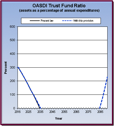 graph of OASDI trust fund ratio by year, under present law
                 and provision. click on graph to view underlying data.