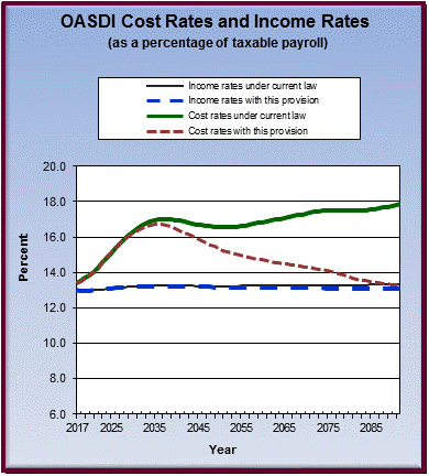 graph of OASDI cost rates and income rates by year, under
                 current law and provision. click on graph to view underlying
                 data.