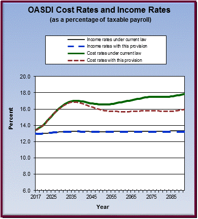 graph of OASDI cost rates and income rates by year, under
                 current law and provision. click on graph to view underlying
                 data.