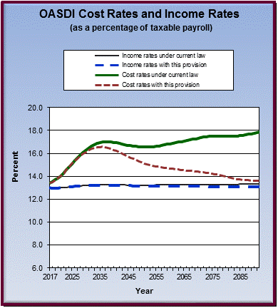 graph of OASDI cost rates and income rates by year, under
                 current law and provision. click on graph to view underlying
                 data.