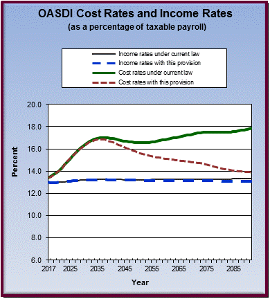 graph of OASDI cost rates and income rates by year, under
                 current law and provision. click on graph to view underlying
                 data.