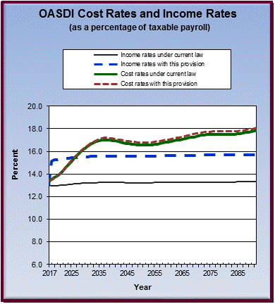 graph of OASDI cost rates and income rates by year, under
                 current law and provision. click on graph to view underlying
                 data.