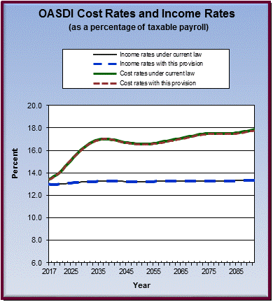 graph of OASDI cost rates and income rates by year, under
                 current law and provision. click on graph to view underlying
                 data.