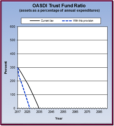 graph of OASDI trust fund ratio by year, under current law
                 and provision. click on graph to view underlying data.