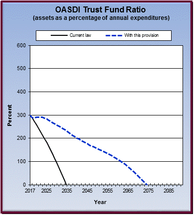 graph of OASDI trust fund ratio by year, under current law
                 and provision. click on graph to view underlying data.