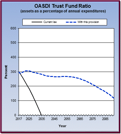 graph of OASDI trust fund ratio by year, under current law
                 and provision. click on graph to view underlying data.