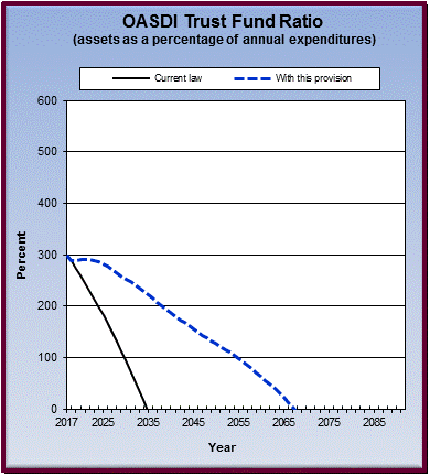 graph of OASDI trust fund ratio by year, under current law
                 and provision. click on graph to view underlying data.