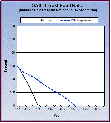 graph of OASDI trust fund ratio by year, under current law
                 and provision. click on graph to view underlying data.