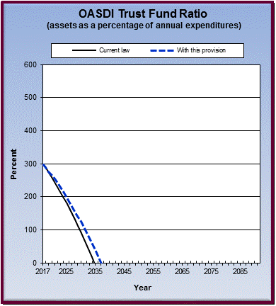 graph of OASDI trust fund ratio by year, under current law
                 and provision. click on graph to view underlying data.