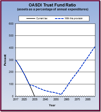 graph of OASDI trust fund ratio by year, under current law
                 and provision. click on graph to view underlying data.