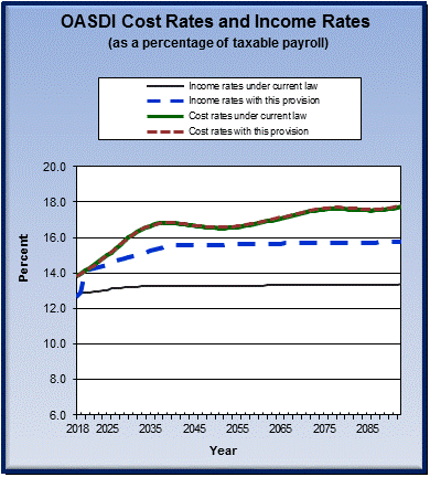 graph of OASDI cost rates and income rates by year, under
                 current law and provision. click on graph to view underlying
                 data.