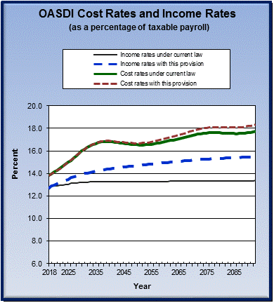 graph of OASDI cost rates and income rates by year, under
                 current law and provision. click on graph to view underlying
                 data.