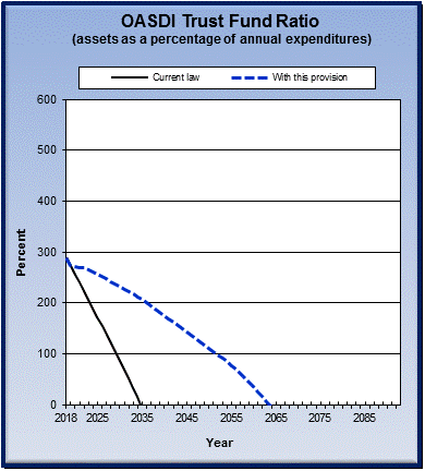 graph of OASDI trust fund ratio by year, under current law
                 and provision. click on graph to view underlying data.