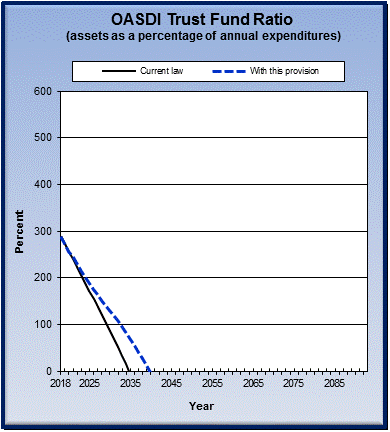 graph of OASDI trust fund ratio by year, under current law
                 and provision. click on graph to view underlying data.