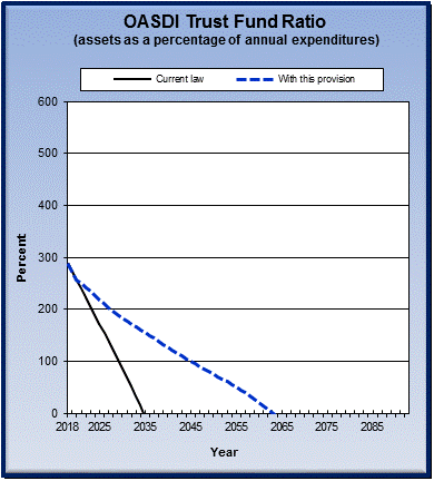 graph of OASDI trust fund ratio by year, under current law
                 and provision. click on graph to view underlying data.