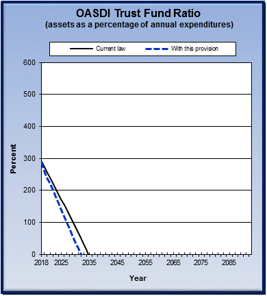 graph of OASDI trust fund ratio by year, under current law
                 and provision. click on graph to view underlying data.