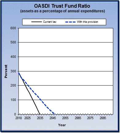 graph of OASDI trust fund ratio by year, under current law
                 and provision. click on graph to view underlying data.