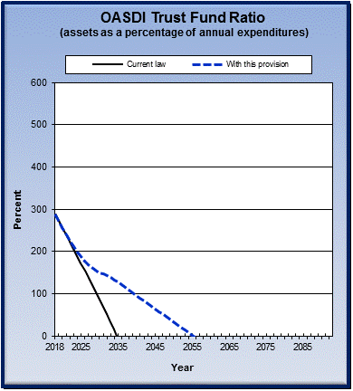 graph of OASDI trust fund ratio by year, under current law
                 and provision. click on graph to view underlying data.