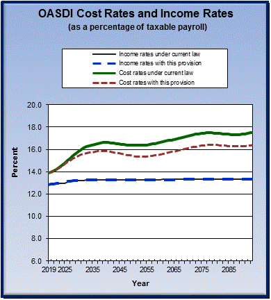 graph of OASDI cost rates and income rates by year, under
                 current law and provision. click on graph to view underlying
                 data.