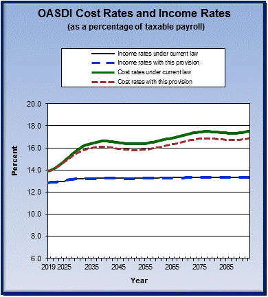 graph of OASDI cost rates and income rates by year, under
                 current law and provision. click on graph to view underlying
                 data.