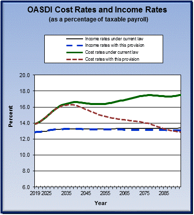 graph of OASDI cost rates and income rates by year, under
                 current law and provision. click on graph to view underlying
                 data.