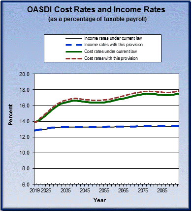 graph of OASDI cost rates and income rates by year, under
                 current law and provision. click on graph to view underlying
                 data.