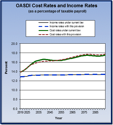 graph of OASDI cost rates and income rates by year, under
                 current law and provision. click on graph to view underlying
                 data.