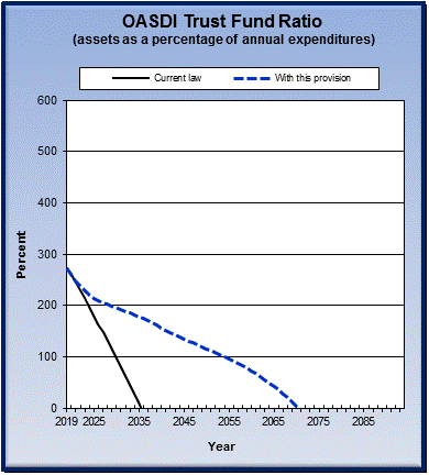 graph of OASDI trust fund ratio by year, under current law
                 and provision. click on graph to view underlying data.