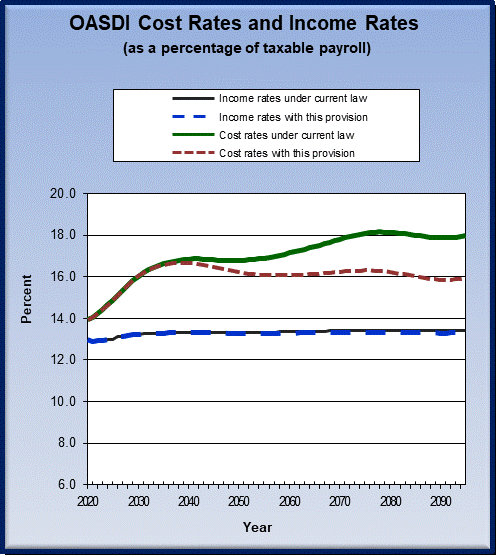 graph of OASDI cost rates and income rates by year, under
                 current law and provision. click on graph to view underlying
                 data.