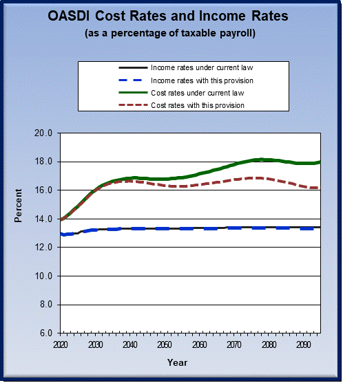 graph of OASDI cost rates and income rates by year, under
                 current law and provision. click on graph to view underlying
                 data.