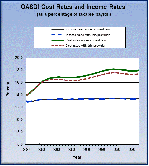 graph of OASDI cost rates and income rates by year, under
                 current law and provision. click on graph to view underlying
                 data.