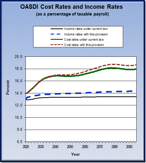 graph of OASDI cost rates and income rates by year, under
                 current law and provision. click on graph to view underlying
                 data.