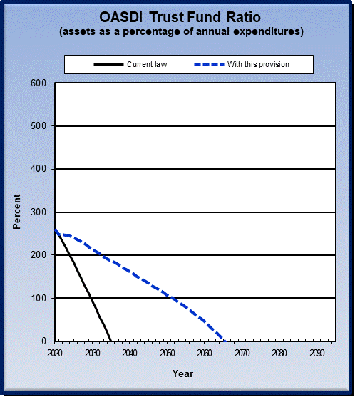 graph of OASDI trust fund ratio by year, under current law
                 and provision. click on graph to view underlying data.