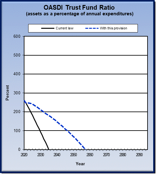 graph of OASDI trust fund ratio by year, under current law
                 and provision. click on graph to view underlying data.