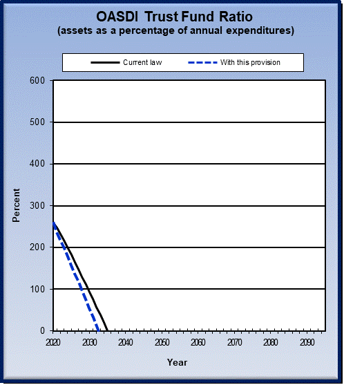 graph of OASDI trust fund ratio by year, under current law
                 and provision. click on graph to view underlying data.