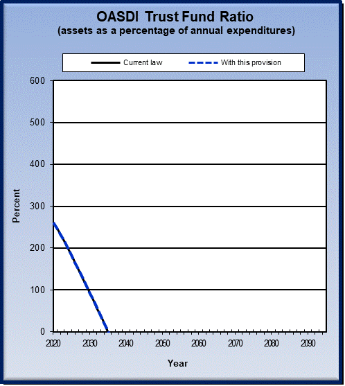 graph of OASDI trust fund ratio by year, under current law
                 and provision. click on graph to view underlying data.