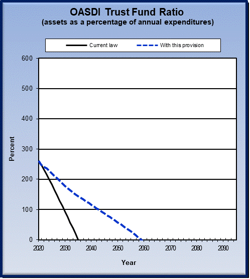 graph of OASDI trust fund ratio by year, under current law
                 and provision. click on graph to view underlying data.