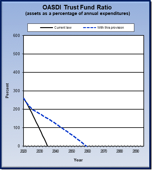 graph of OASDI trust fund ratio by year, under current law
                 and provision. click on graph to view underlying data.