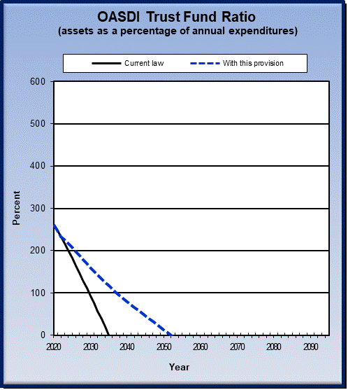 graph of OASDI trust fund ratio by year, under current law
                 and provision. click on graph to view underlying data.