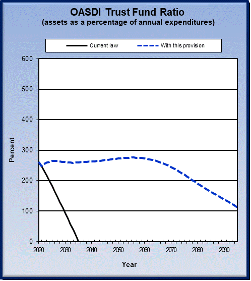 graph of OASDI trust fund ratio by year, under current law
                 and provision. click on graph to view underlying data.