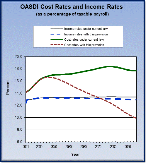 graph of OASDI cost rates and income rates by year, under
                 current law and provision. click on graph to view underlying
                 data.